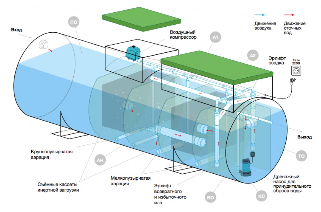 Септик Евролос ГРУНТ 6+(принудительный)