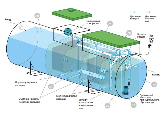Септик Евролос Экопром 90