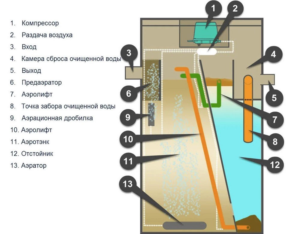 Септик Итал Антей 4