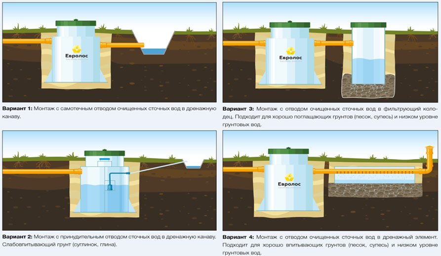 Септик Евролос ПРО 12